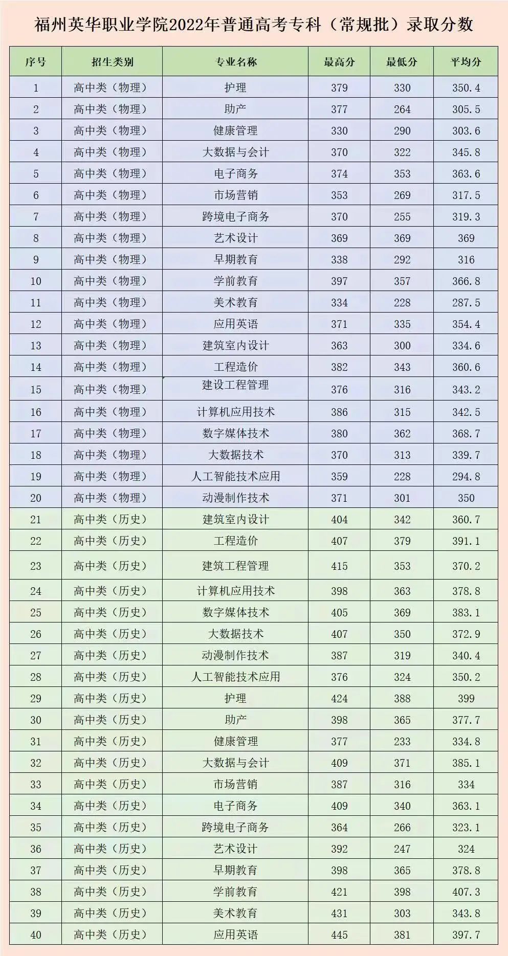 福州英华职业学院2022年普通高考常规批普通类录取分数