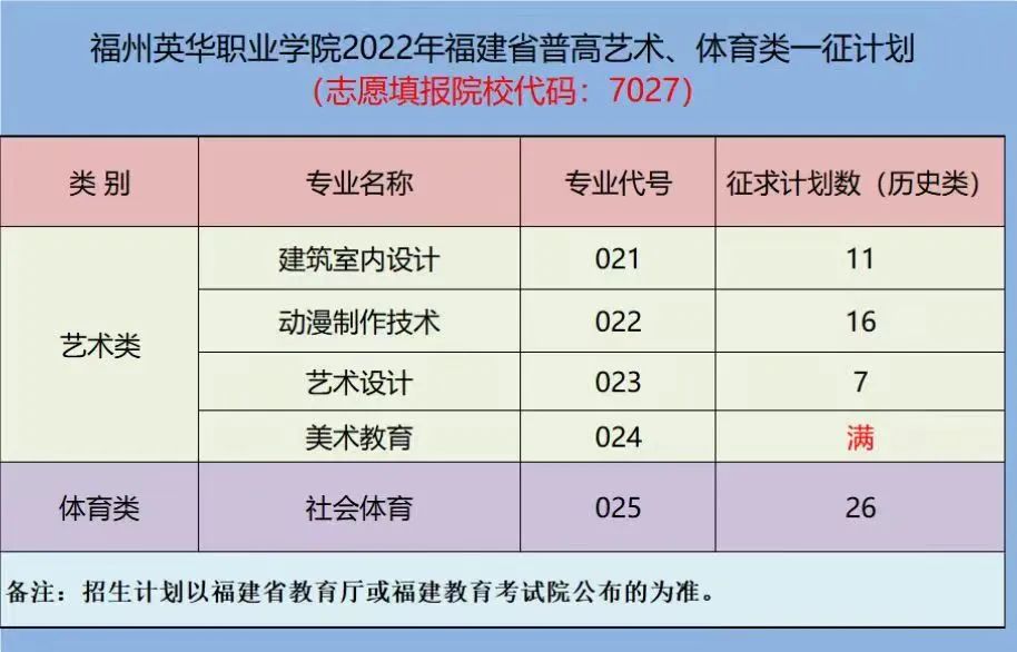 2022年福建专科批院校录取结果出炉！投档分及征求计划更新中