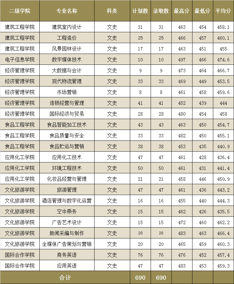 漳州职业技术学院2022年福建省普通高考各专业投档分（历史组）