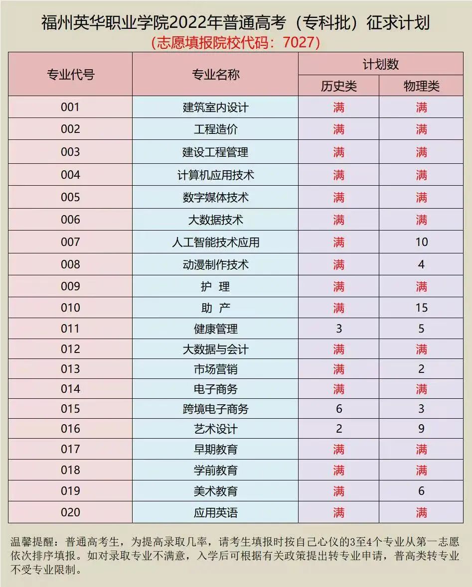 福州英华职业学院2022年普通高考（专科批）普通类征求计划