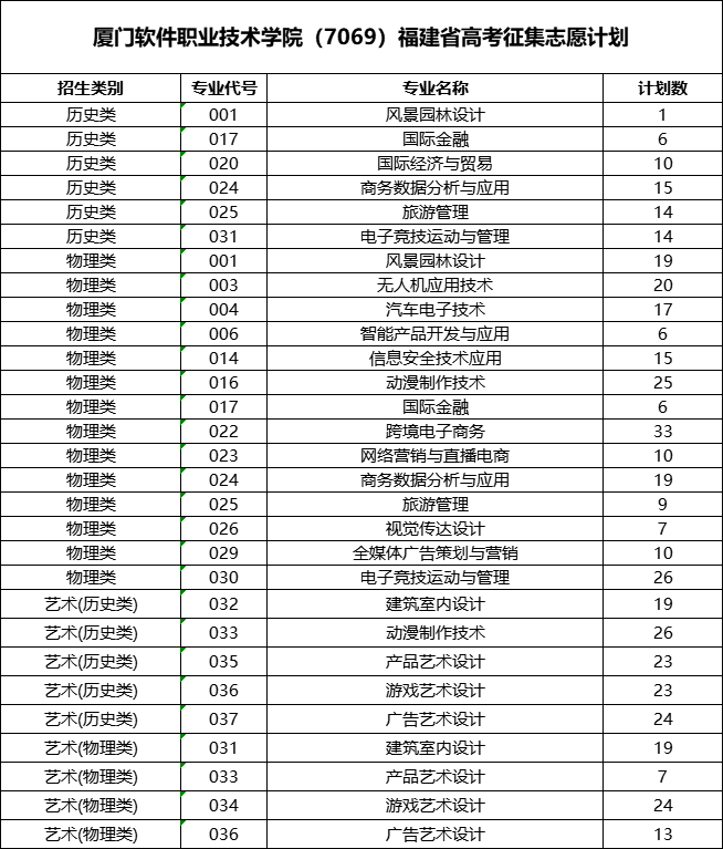 厦门软件职业技术学院2022年福建省高考征求志愿计划