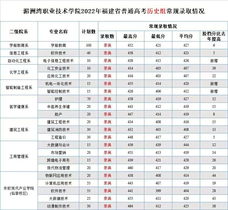 湄洲湾职业技术学院2022年福建省普通高考历史组常规录取情况