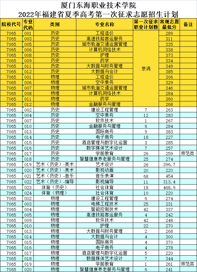 2022年福建高考专科批投档分、征求计划公布！