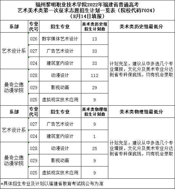 2022年福建专科批院校录取结果出炉！投档分及征求计划更新中