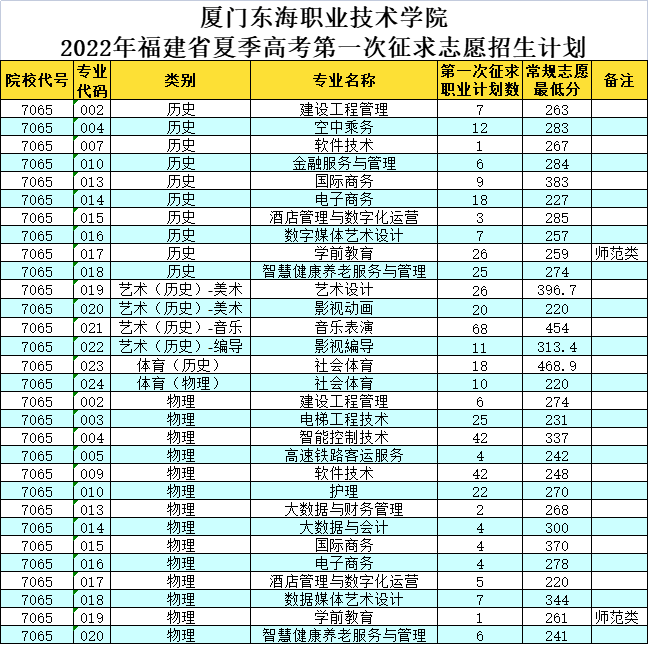 厦门东海职业技术学院2022年福建省夏季高考第一次征求志愿招生计划