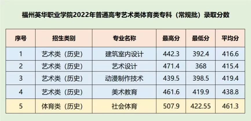 福州英华职业学院2022年普通高考常规批艺体类录取分数