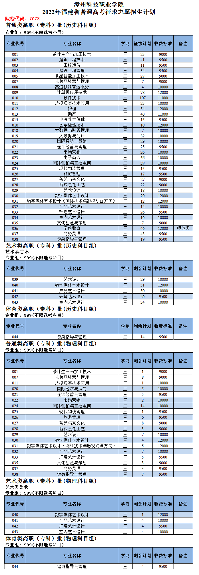 漳州科技职业学院2022年福建省普通高考征求志愿招生计划