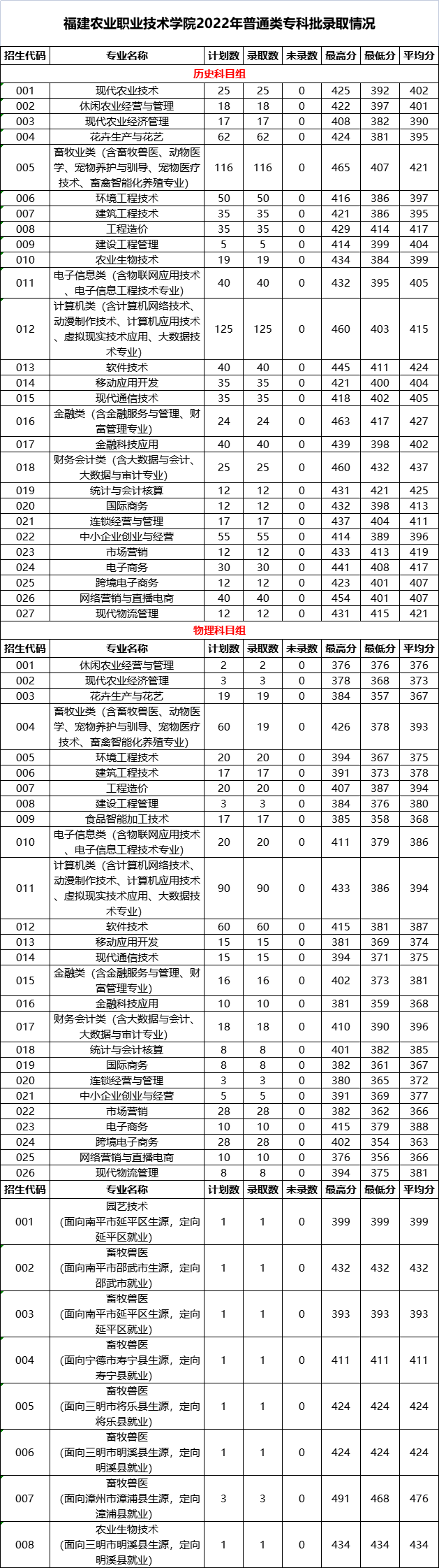 2022年福建省内专科批投档分、征求计划最新汇总