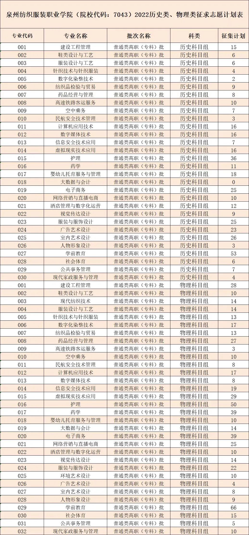 泉州纺织服装职业学院2022年高考普通类征求志愿计划表