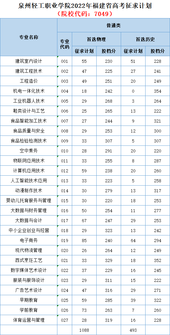 泉州轻工职业学院2022年福建省高考投档分