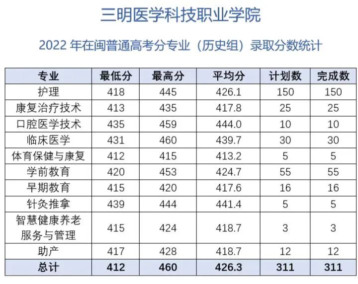 三明医学科技职业学院2022年在闽普通高考分专业（历史组）录取分数统计