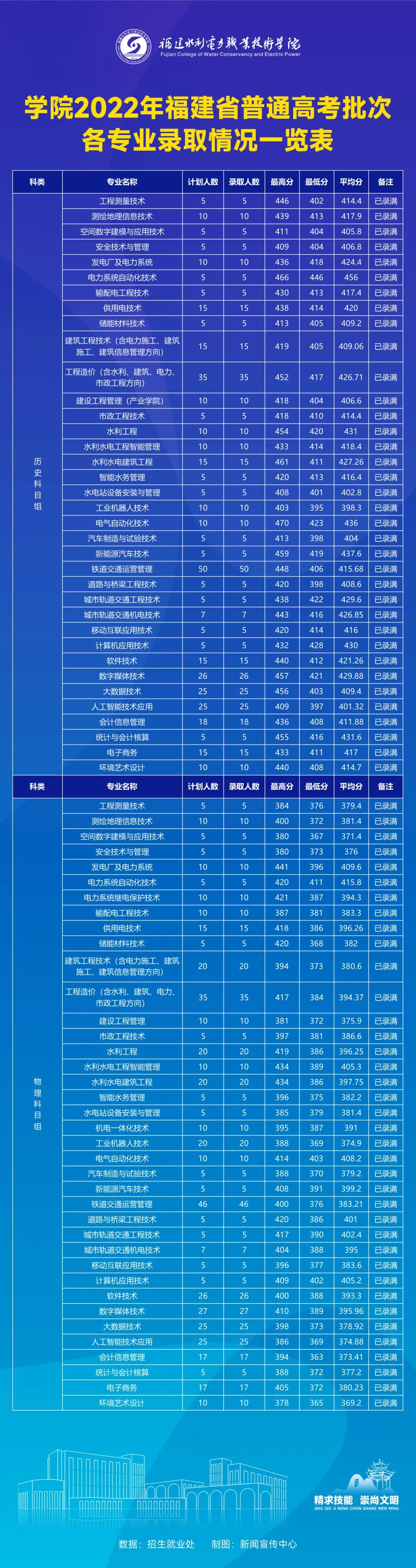 福建水利电力职业技术学院2022年福建省普通高考各专业录取分数线