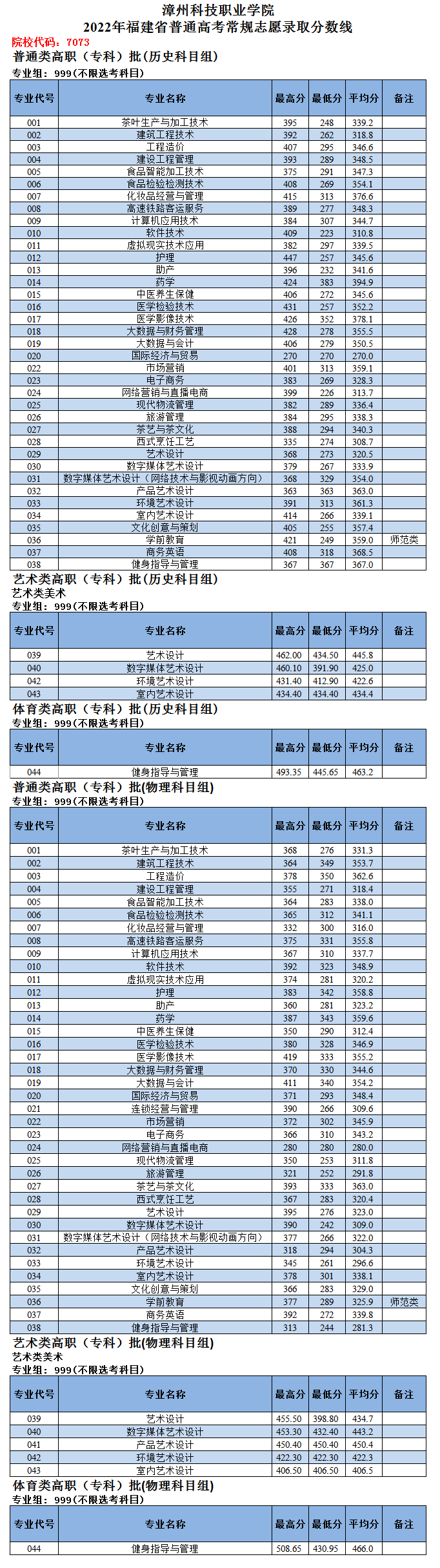 漳州科技职业学院2022年福建省普通高考常规志愿录取分数线