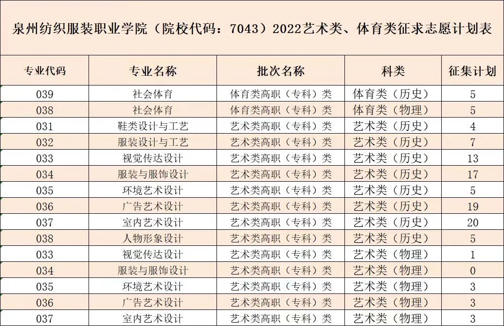 泉州纺织服装职业学院2022年高考艺体类征求志愿计划表