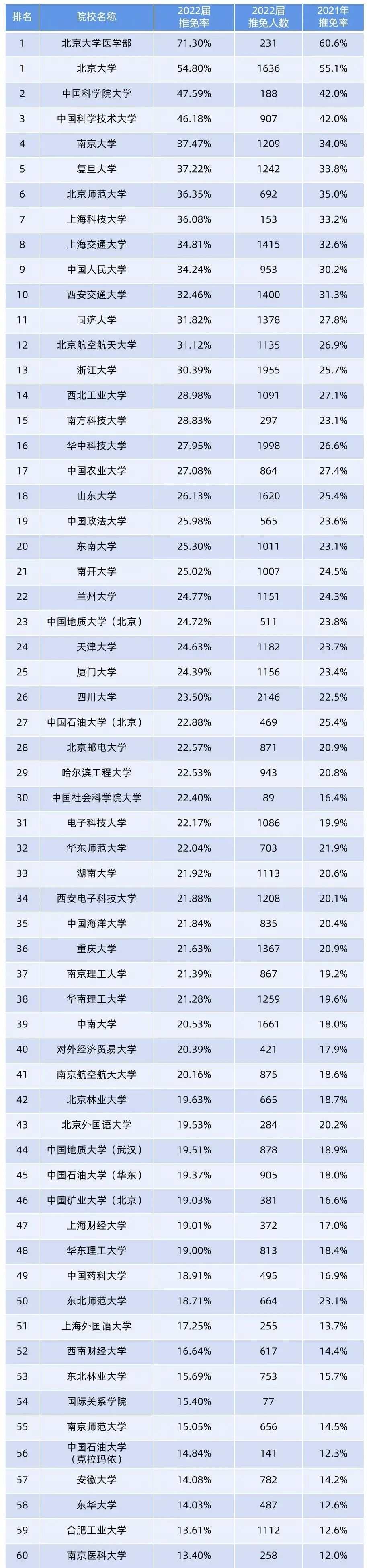 2022걣TOP100ԺУ¯Щѧֻ̤оţ