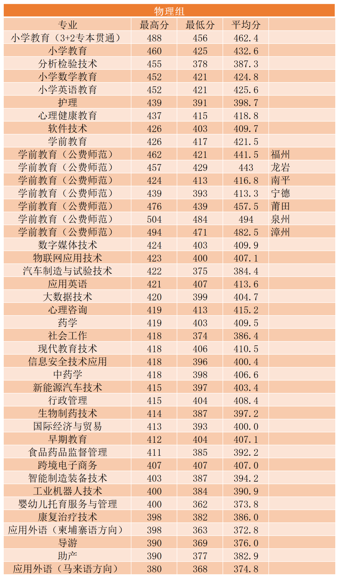 2022年闽江师范高等专科学校福建省普通高考录取分数线