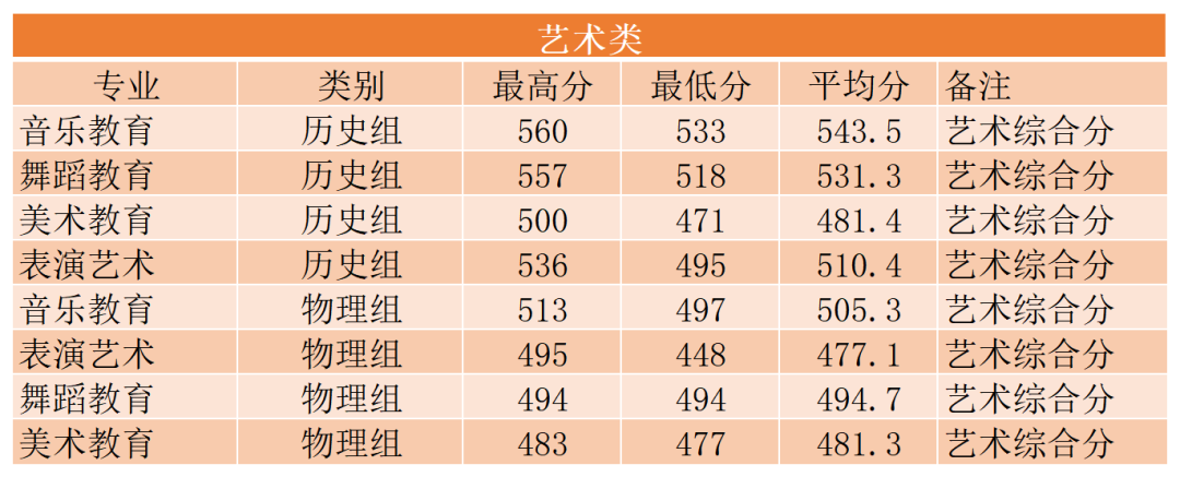 2022年闽江师范高等专科学校福建省普通高考录取分数线