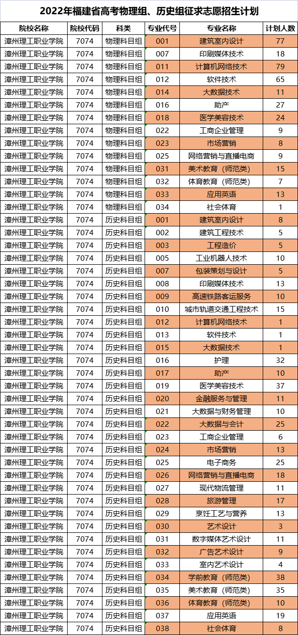 漳州理工职业学院2022年福建省高考征求志愿招生计划