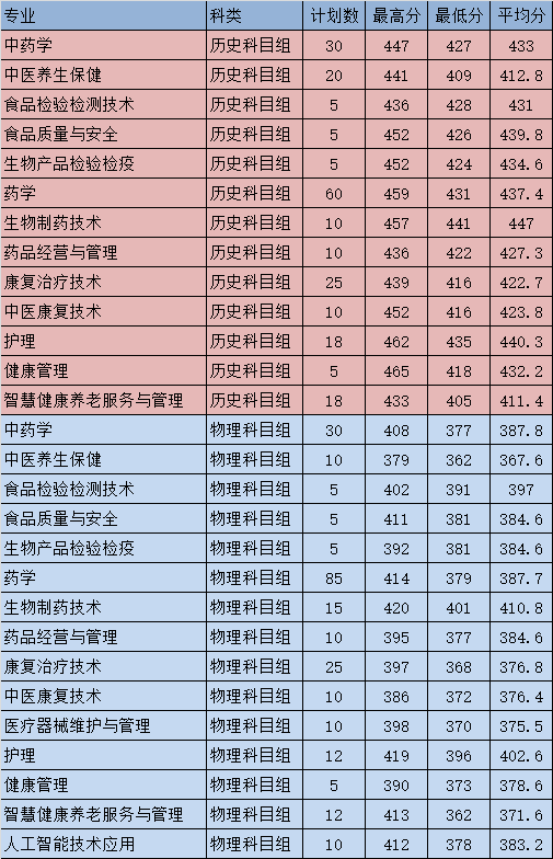 福建生物工程职业技术学院2022年福建省普通高考专科批次投档分