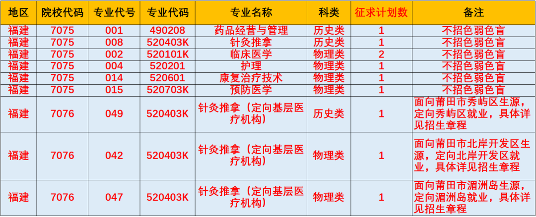 漳州卫生职业学院2022年福建普通高考征求志愿计划数