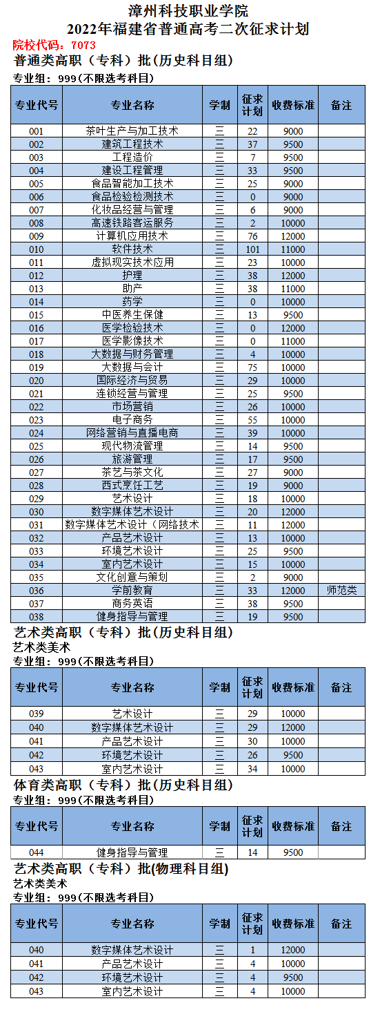 漳州科技职业学院2022年福建省普通高考第二次征求志愿招生计划