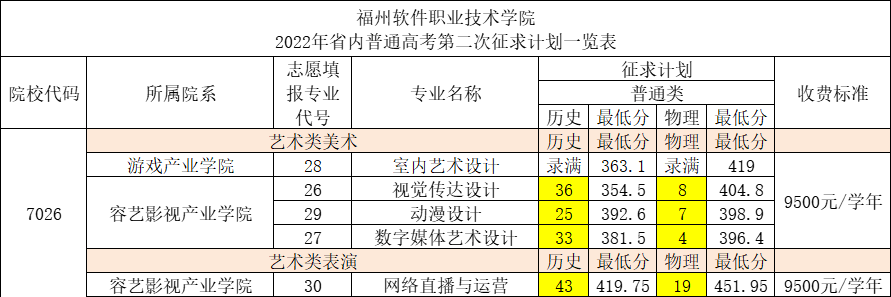 福州软件职业技术学院2022年省内普通高考第二次征求计划一览表