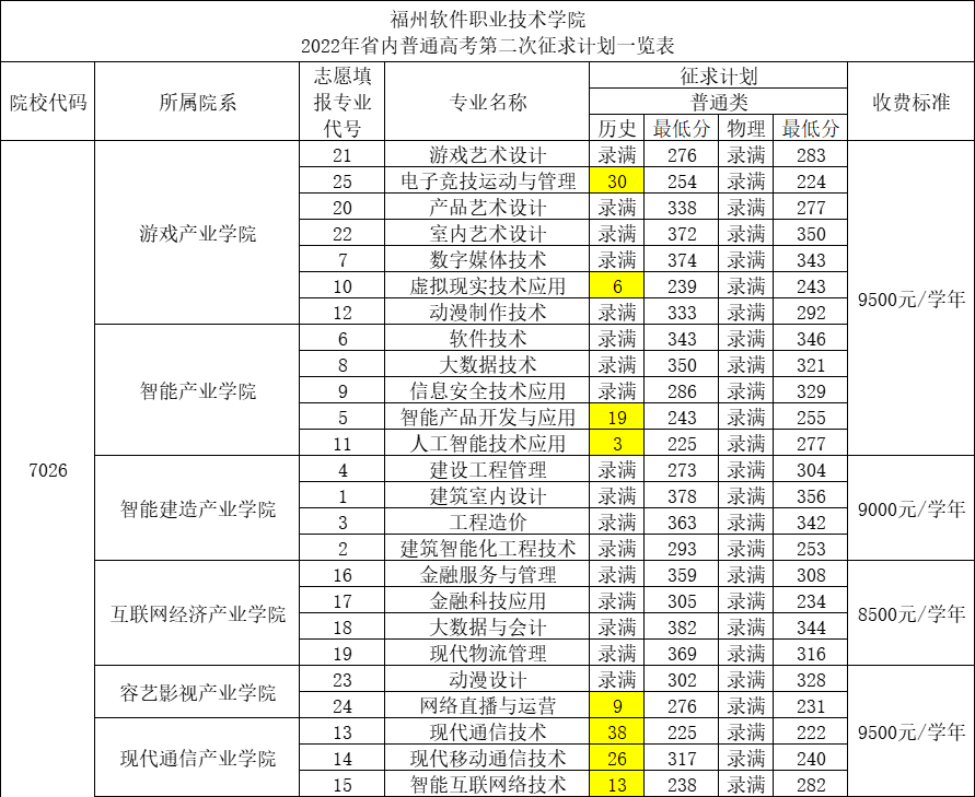 福州软件职业技术学院2022年省内普通高考第二次征求计划一览表