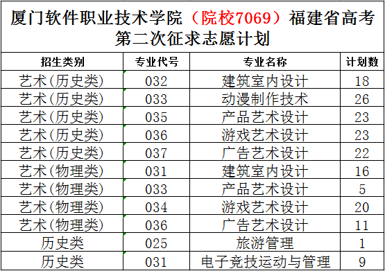 厦门软件职业技术学院2022年福建省高考第二次征求志愿计划