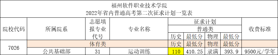 福州软件职业技术学院2022年省内普通高考第二次征求计划一览表