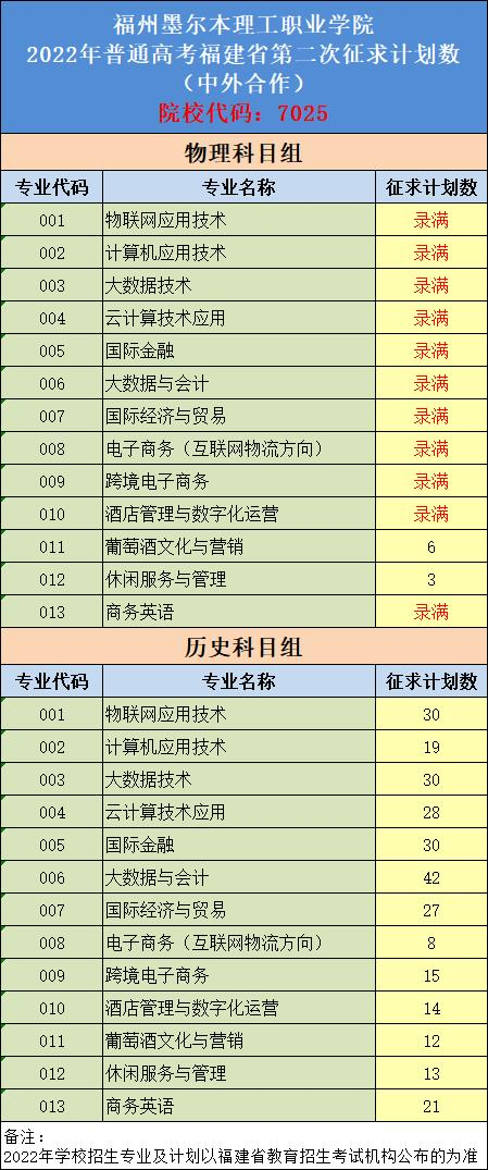 福州墨尔本理工职业学院2022年普通高考福建省第二次征求计划数