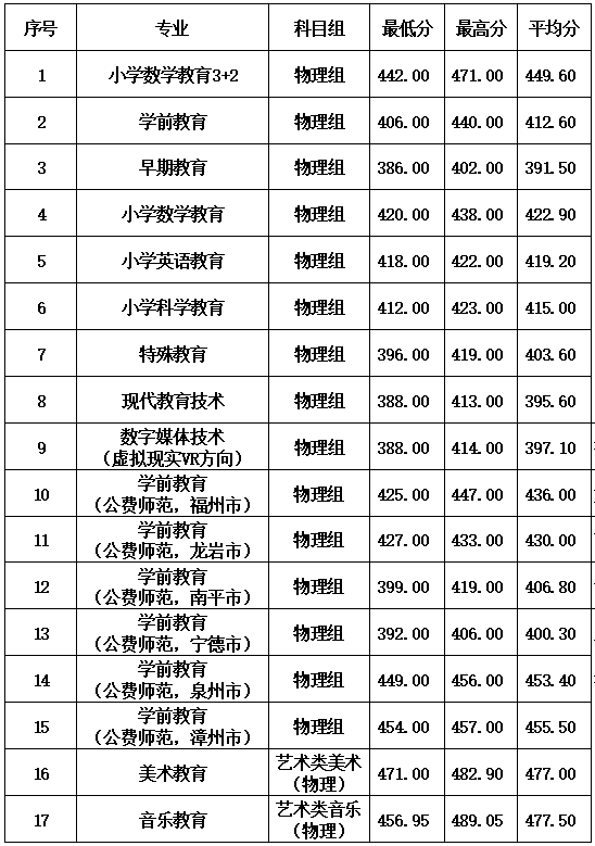 福建幼儿师范高等专科学校2022年普通高考录取分数线（物理组）