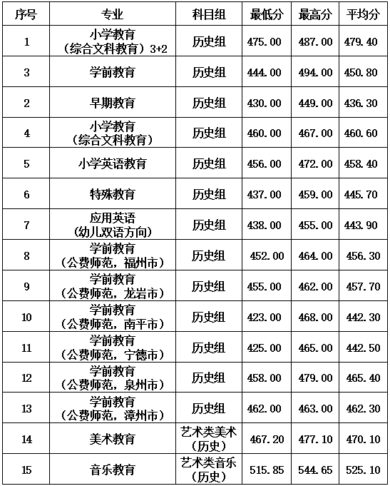 福建幼儿师范高等专科学校2022年普通高考录取分数线（历史组）