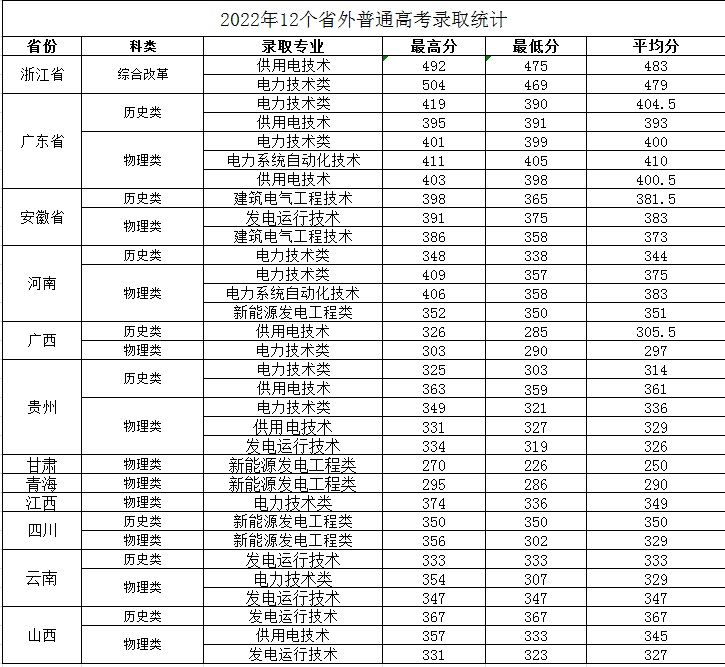 2022긣ְҵѧԺ12ʡͨ߿¼ȡͳƱ