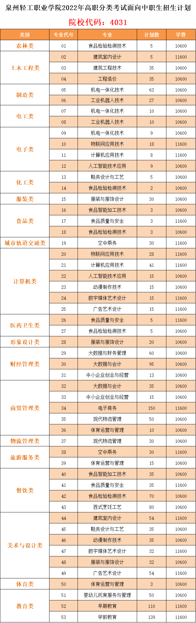 泉州轻工职业学院2022年高职分类考试招生计划