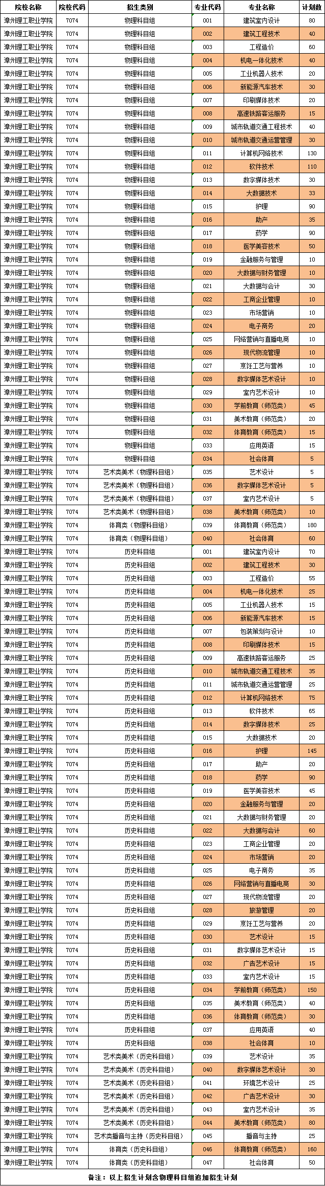 漳州理工职业学院2022年普通高考招生计划（福建省）