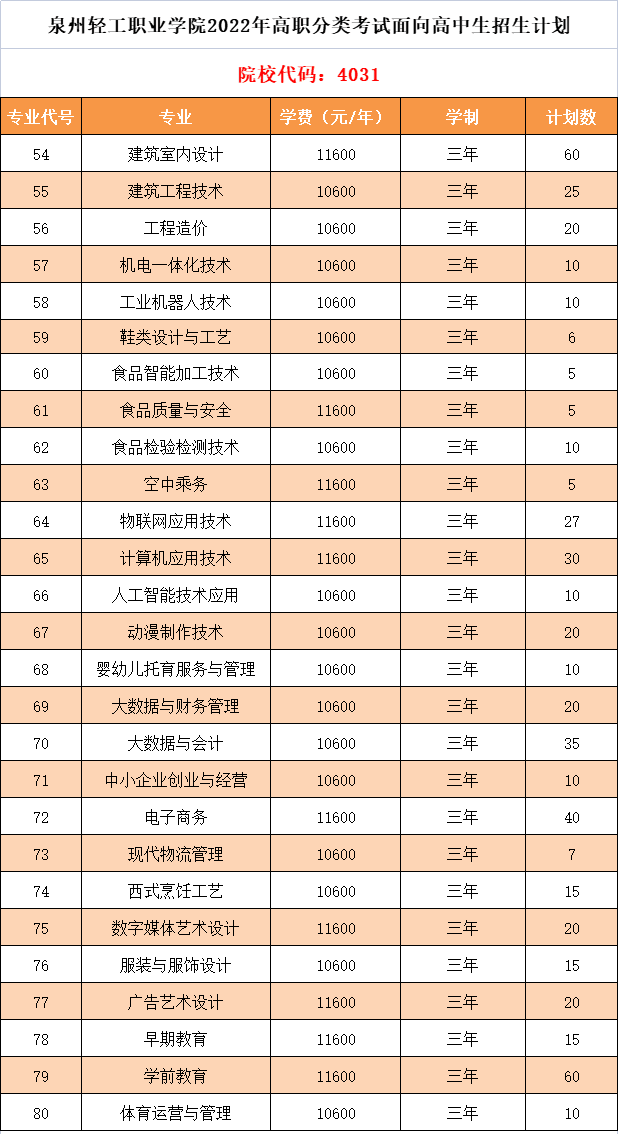 泉州轻工职业学院2022年高职分类考试招生计划