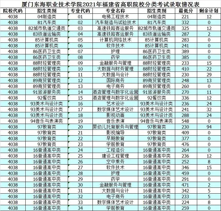 厦门东海职业技术学院2021年福建省高职院校分类考试录取分数线