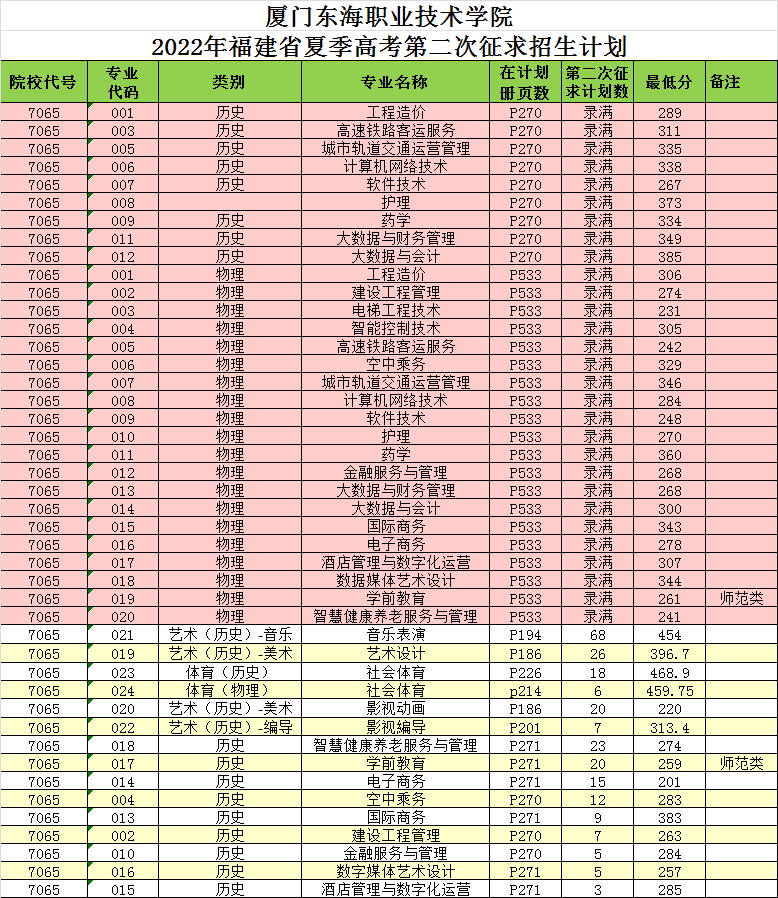 厦门东海职业技术学院2022年福建省夏季高考第一次征求志愿分数线