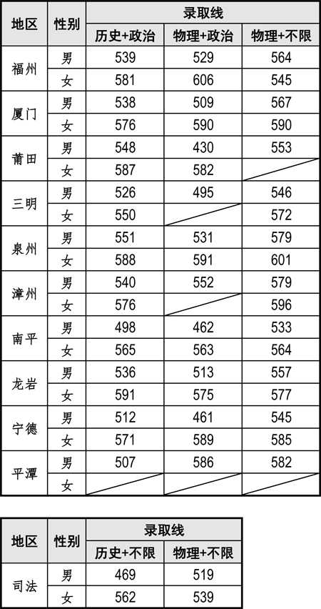 福建警察学院2022年提前批录取分数线