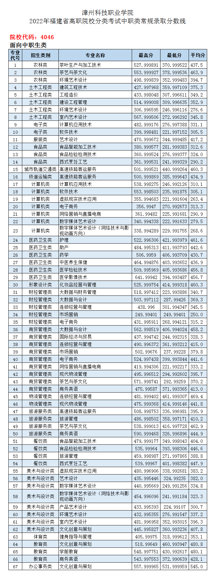 漳州科技职业学院2022年高职分类考试中职类常规志愿录取分数线