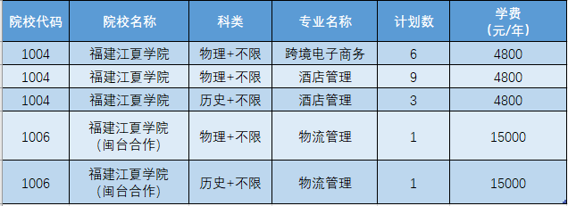 福建江夏学院2022年福建省本科批征求志愿计划