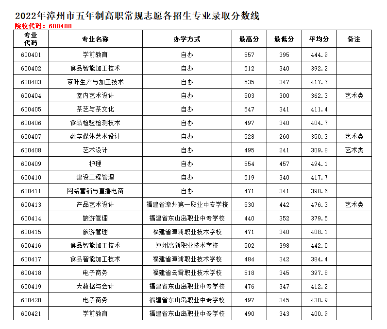 漳州科技职业学院2022年漳州市五年制高职常规志愿各招生专业录取分数线