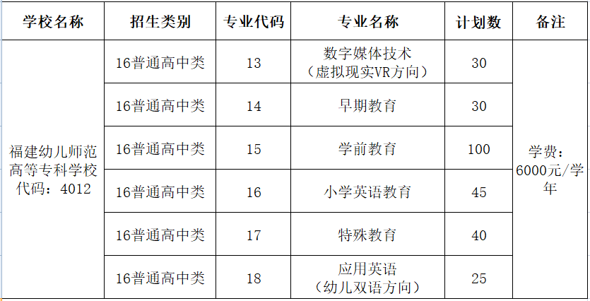 福建幼儿师范高等专科学校2022年高职分类考试（高中类）招生计划