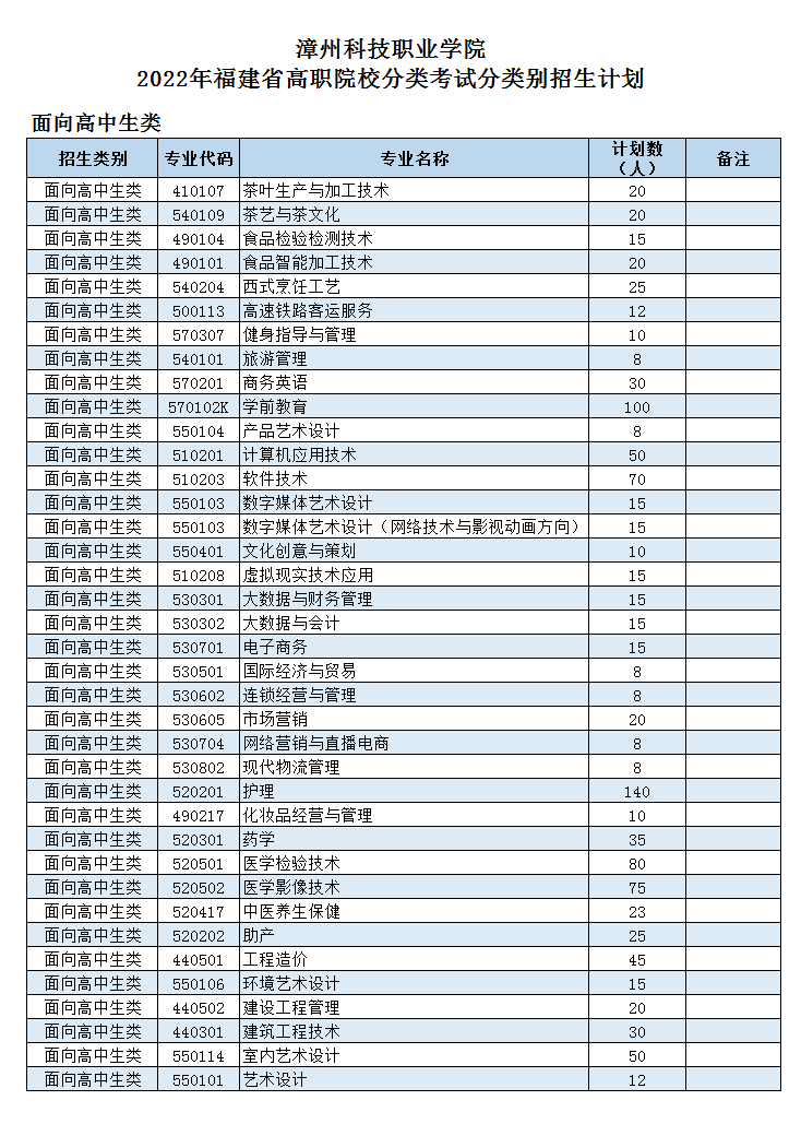 漳州科技职业学院2022年福建省高职院校分类考试分类别招生专业及计划（面向高中生类）