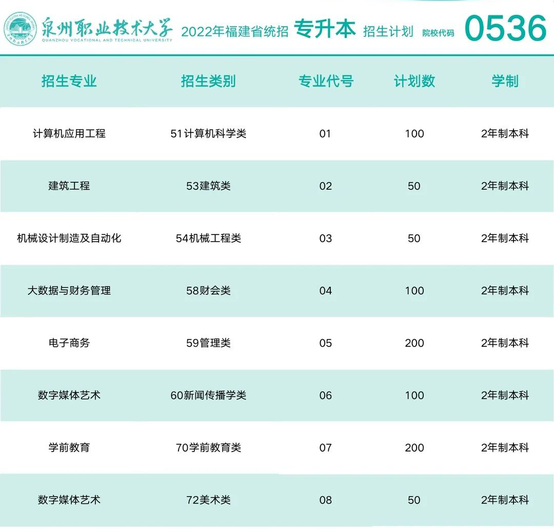 泉州职业技术大学2022年专升本招生计划