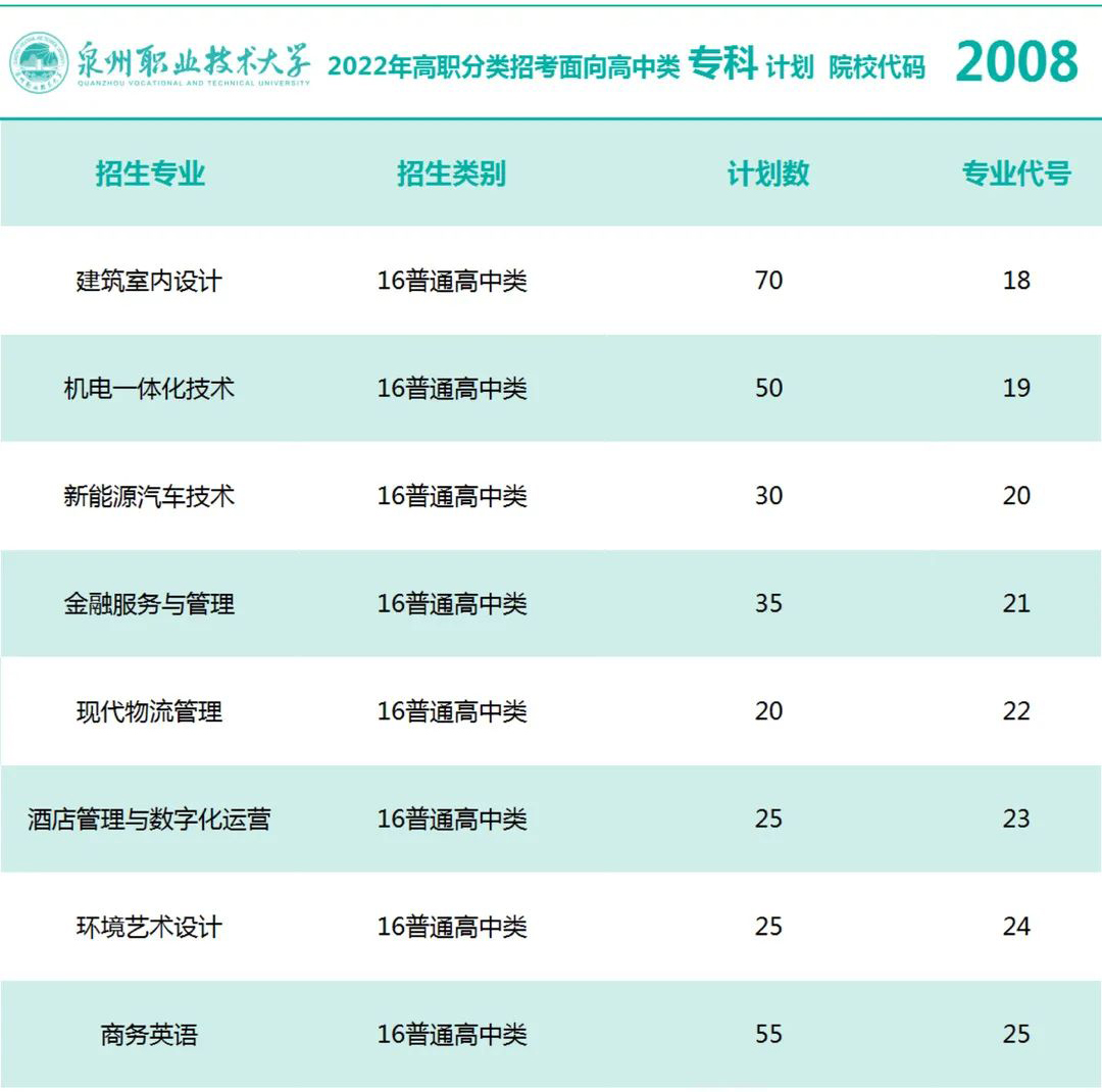 泉州职业技术大学2022年高职分类招考面向高中类专科计划