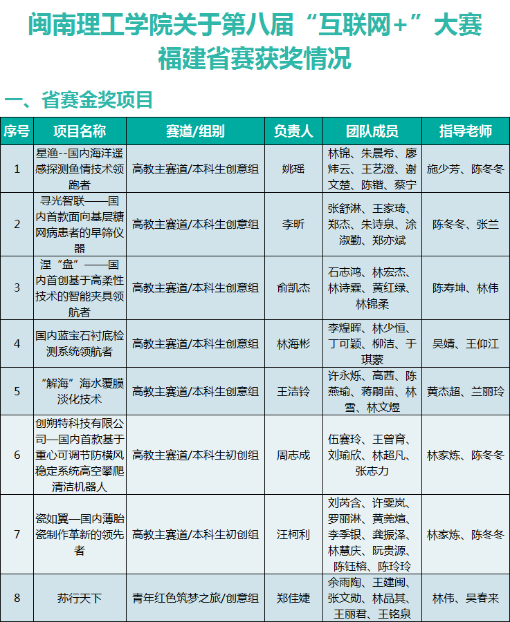 8金6银3铜！37个奖项！闽南理工学院师生在第八届福建省“互联网+”大学生创新创业大赛勇创佳绩