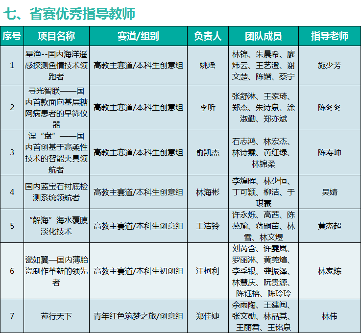 8金6银3铜！37个奖项！闽南理工学院师生在第八届福建省“互联网+”大学生创新创业大赛勇创佳绩