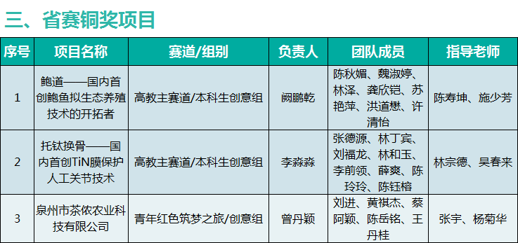 8金6银3铜！37个奖项！闽南理工学院师生在第八届福建省“互联网+”大学生创新创业大赛勇创佳绩