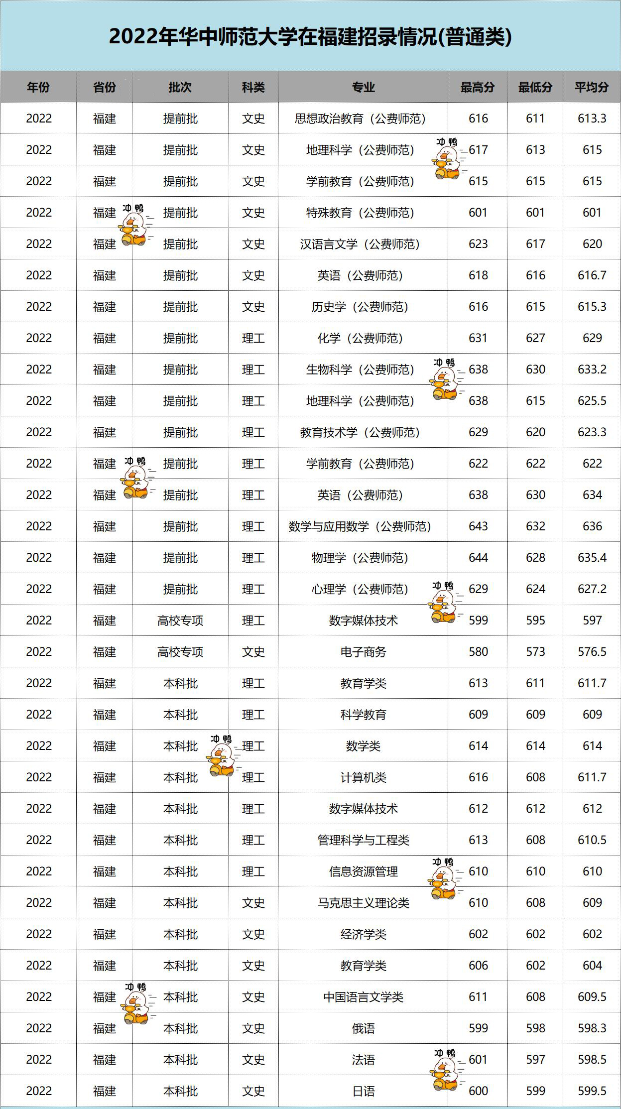 公费师范最高644分！华中师范大学2022年在福建录取数据出炉